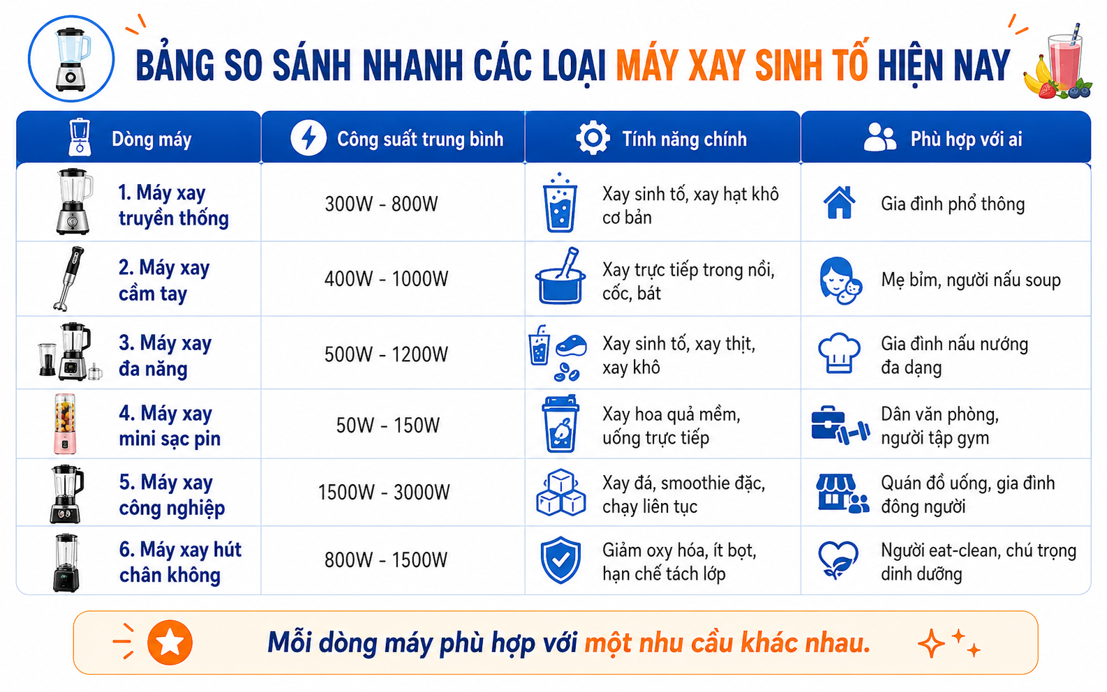 Các loại máy xay sinh tố phổ biến trên thị trường