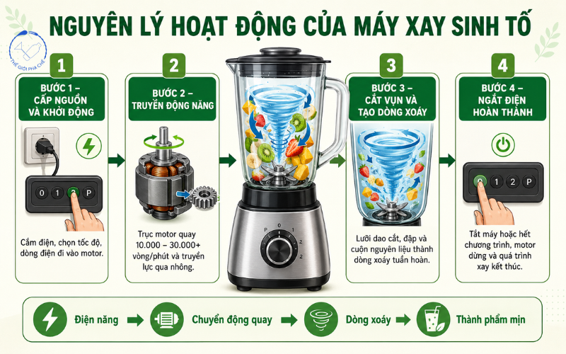 Nguy&ecirc;n l&yacute; hoạt động m&aacute;y xay sinh tố